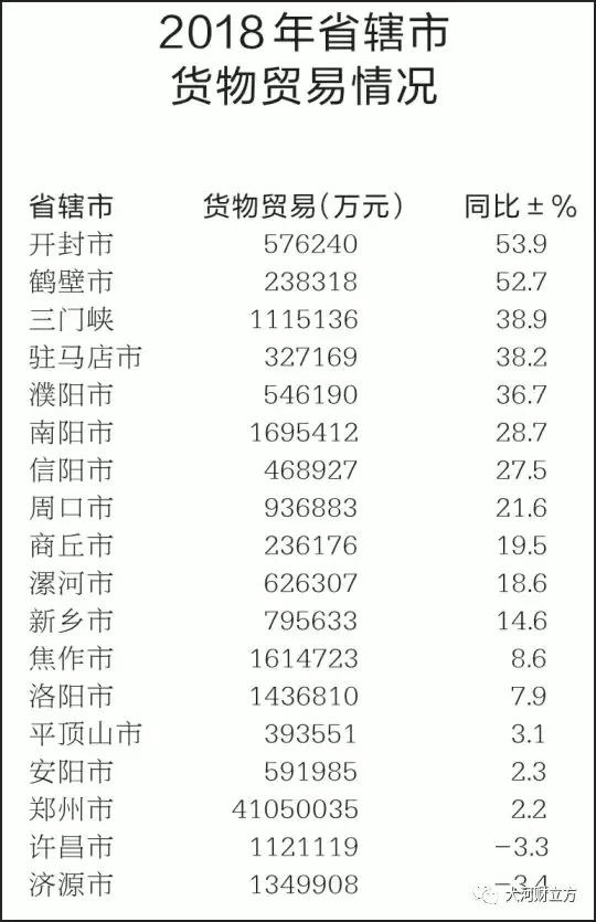 大盤點！河南各市地2018商務(wù)經(jīng)濟成績哪家強（詳情）